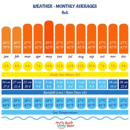 Bali, Lombok, and Gili Islands Infographic and Travel Guide