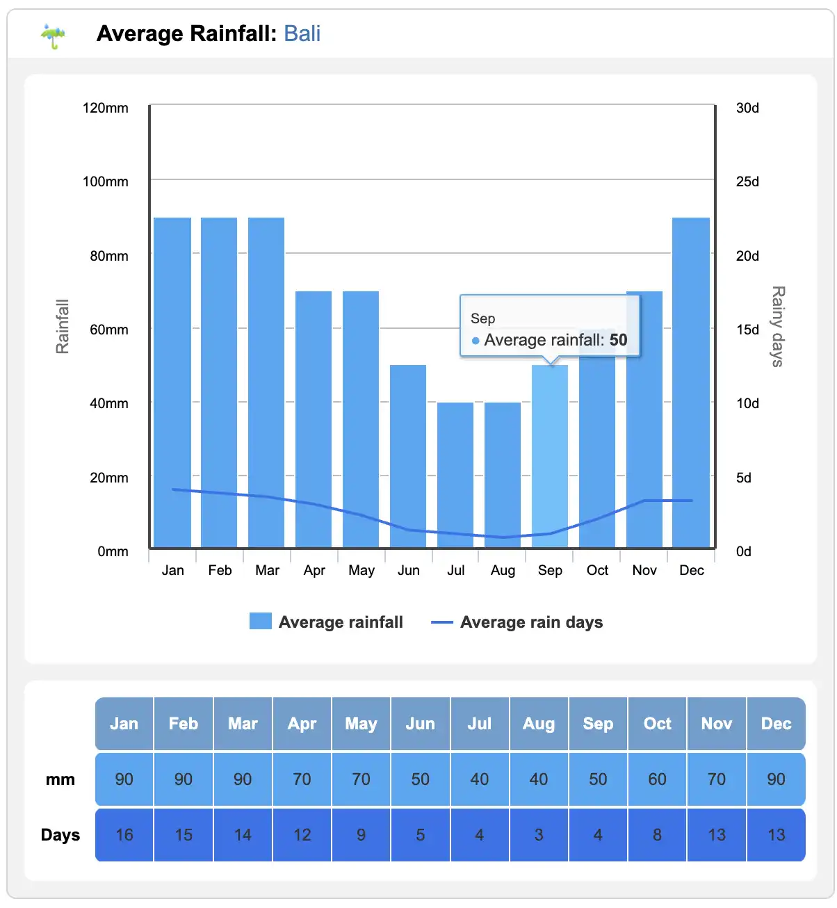 BALI WEATHER RAIN TEMPERATURES - Best time to visit Bali