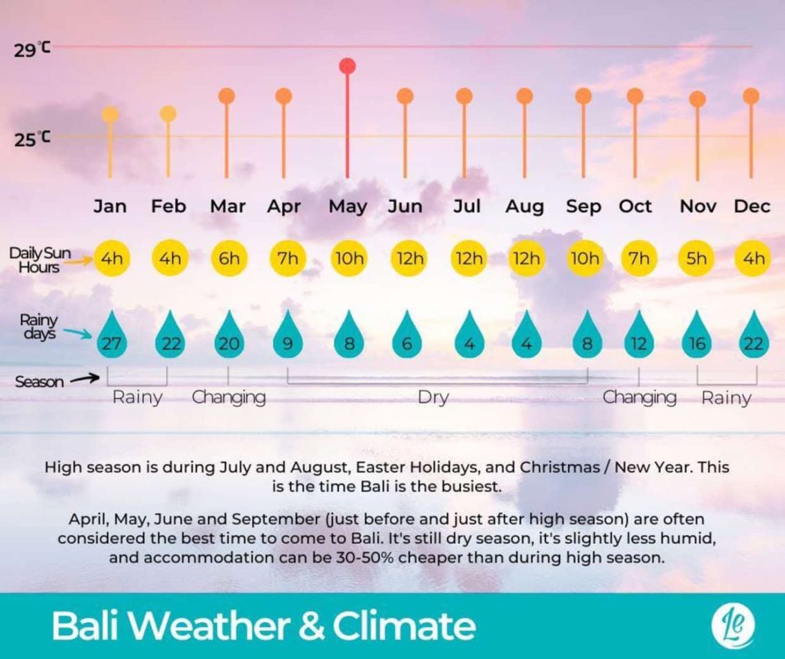 How Is The Weather In Bali? • Villa Uma Dewi Sri