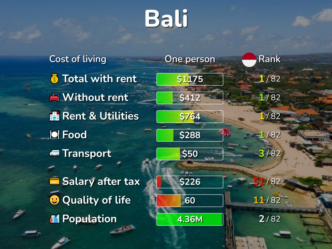Bali: Cost of Living, Salaries, Prices for Rent & food