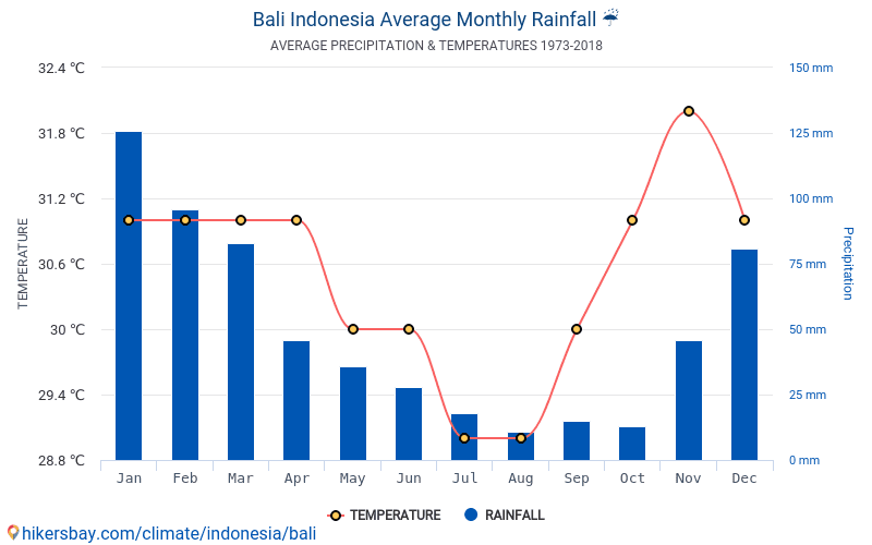 Data tables and charts monthly and yearly climate conditions in Bali ...