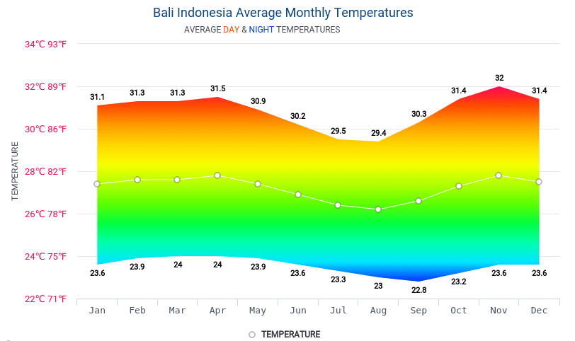 Best Time To Visit Bali For Weather | Detroit Chinatown