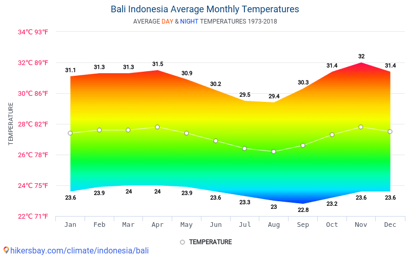 Data tables and charts monthly and yearly climate conditions in Bali ...