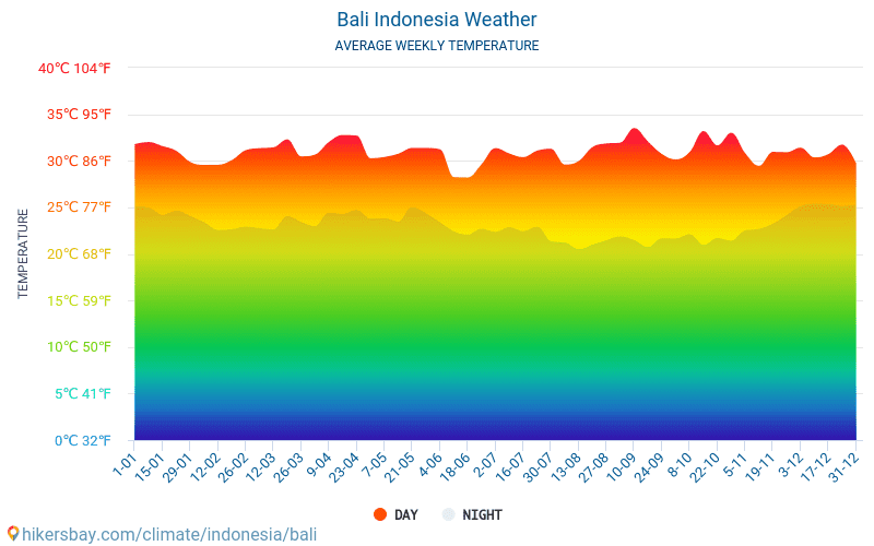 Weather and climate for a trip to Bali: When is the best time to go?