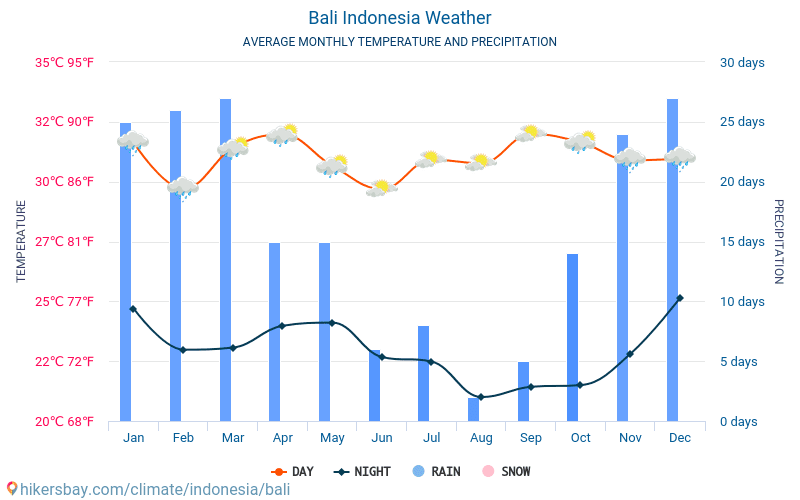 Weather and climate for a trip to Bali: When is the best time to go?