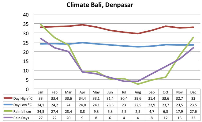 Bali Weather & Bali Climate | The Best Time to Travel
